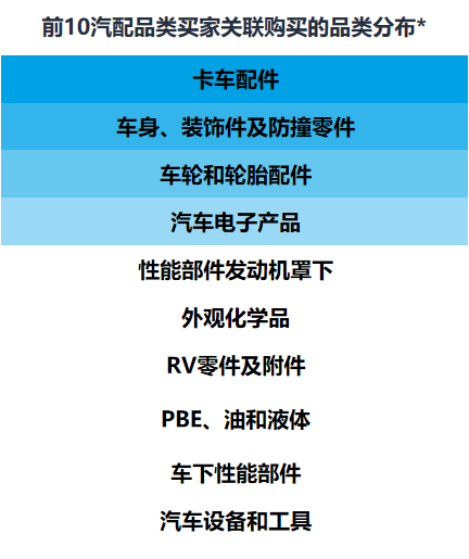 妙用亚马逊广告组合抓住汽配消费者