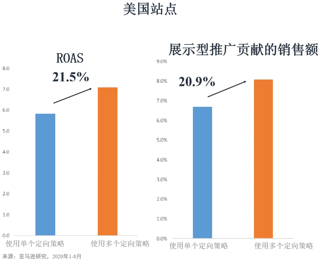 解锁亚马逊展示型推广：定义、功能与优势全解析
