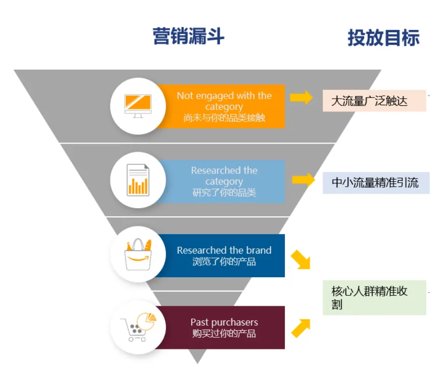 “精准投放”怎么落实?DSP广告人群策略如何找到顾客购物各阶段中的“高潜客户”?
