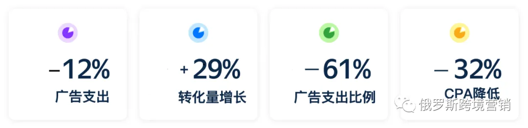 产品广告系列新功能及应用情况