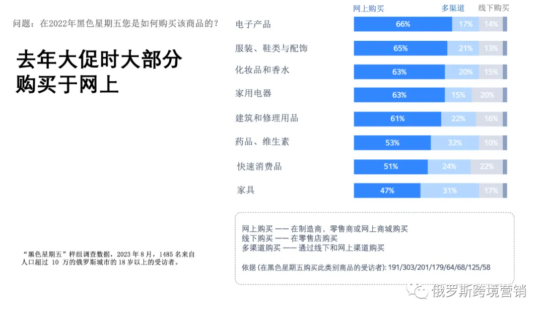 2023 年黑色星期五：消费者如何进行购买以及购买什么