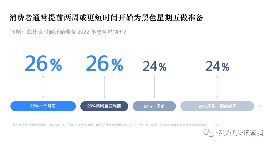 2023 年黑色星期五：消费者如何进行购买以及购买什么