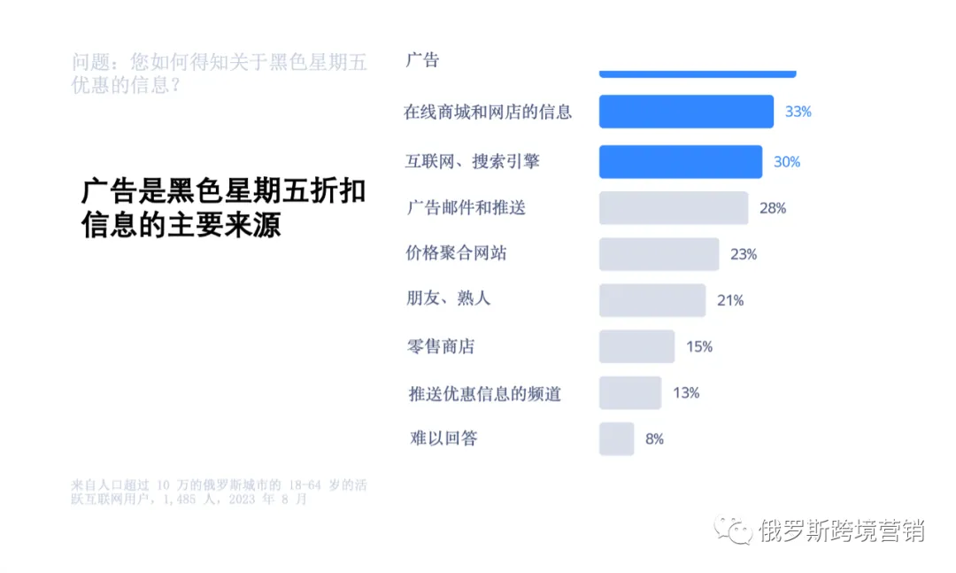 2023 年黑色星期五：消费者如何进行购买以及购买什么