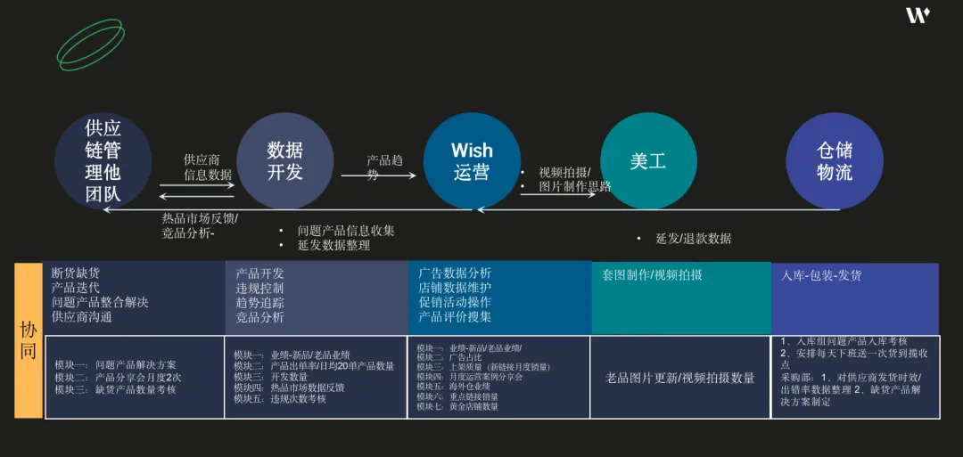公司做好这6步，轻松提高Wish店铺等级！