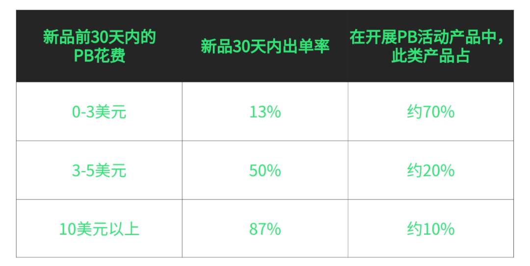 好店铺这么做PB：每万次点击，多46个订单！