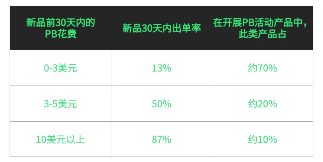 好店铺这么做PB:每万次点击,多46个订单!