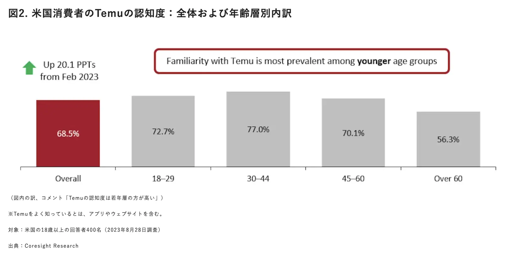 靠烧钱、低价俘获美国消费者，Temu做到了吗？