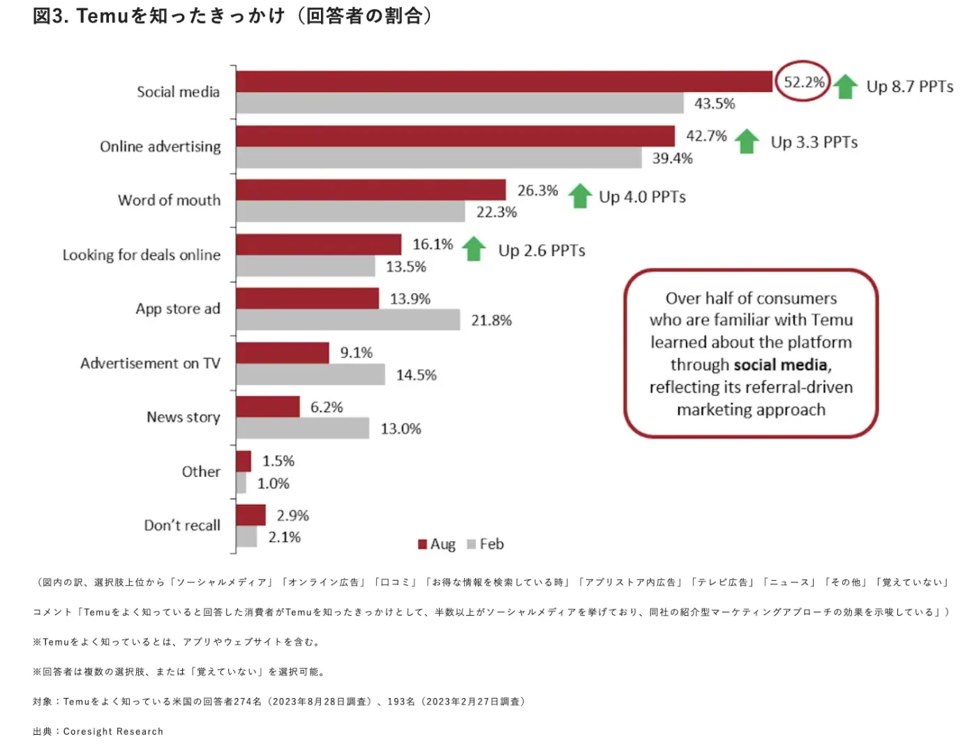 靠燒錢、低價(jià)俘獲美國消費(fèi)者，Temu做到了嗎？