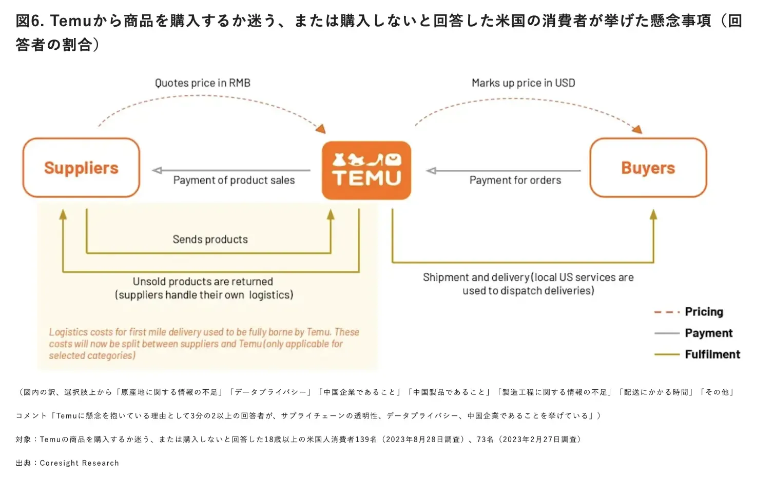 靠烧钱、低价俘获美国消费者,Temu做到了吗?