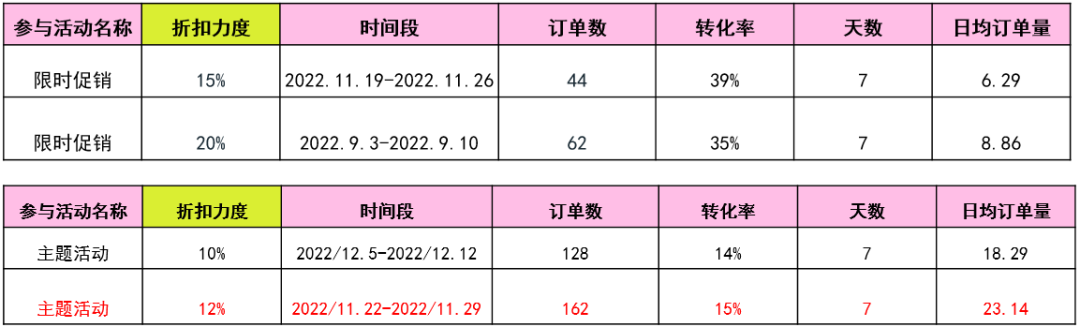 怎么用促销活动打造爆款？全球330大促，马上提报！