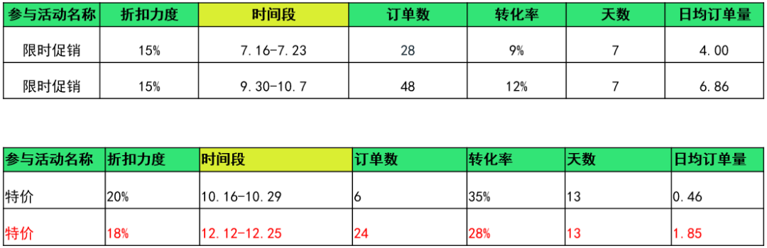 怎么用促销活动打造爆款？全球330大促，马上提报！