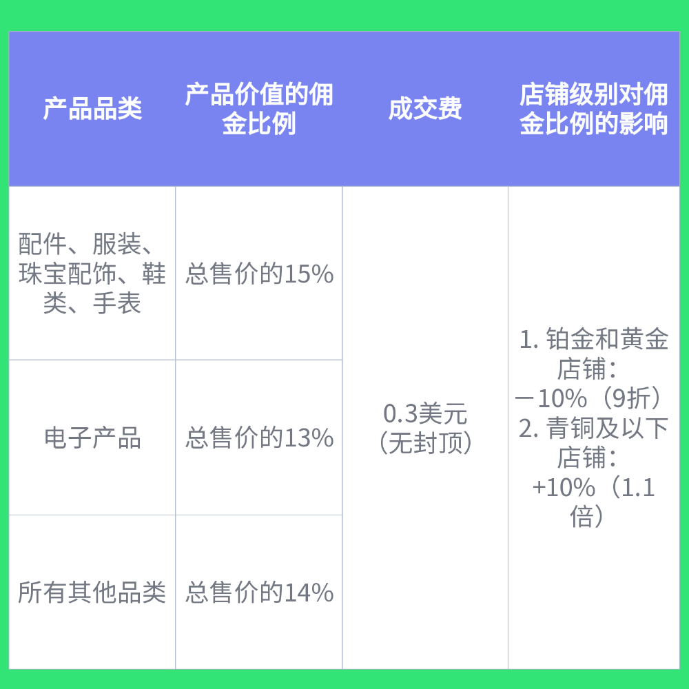 Wish佣金政策调整啦，5月11日生效！