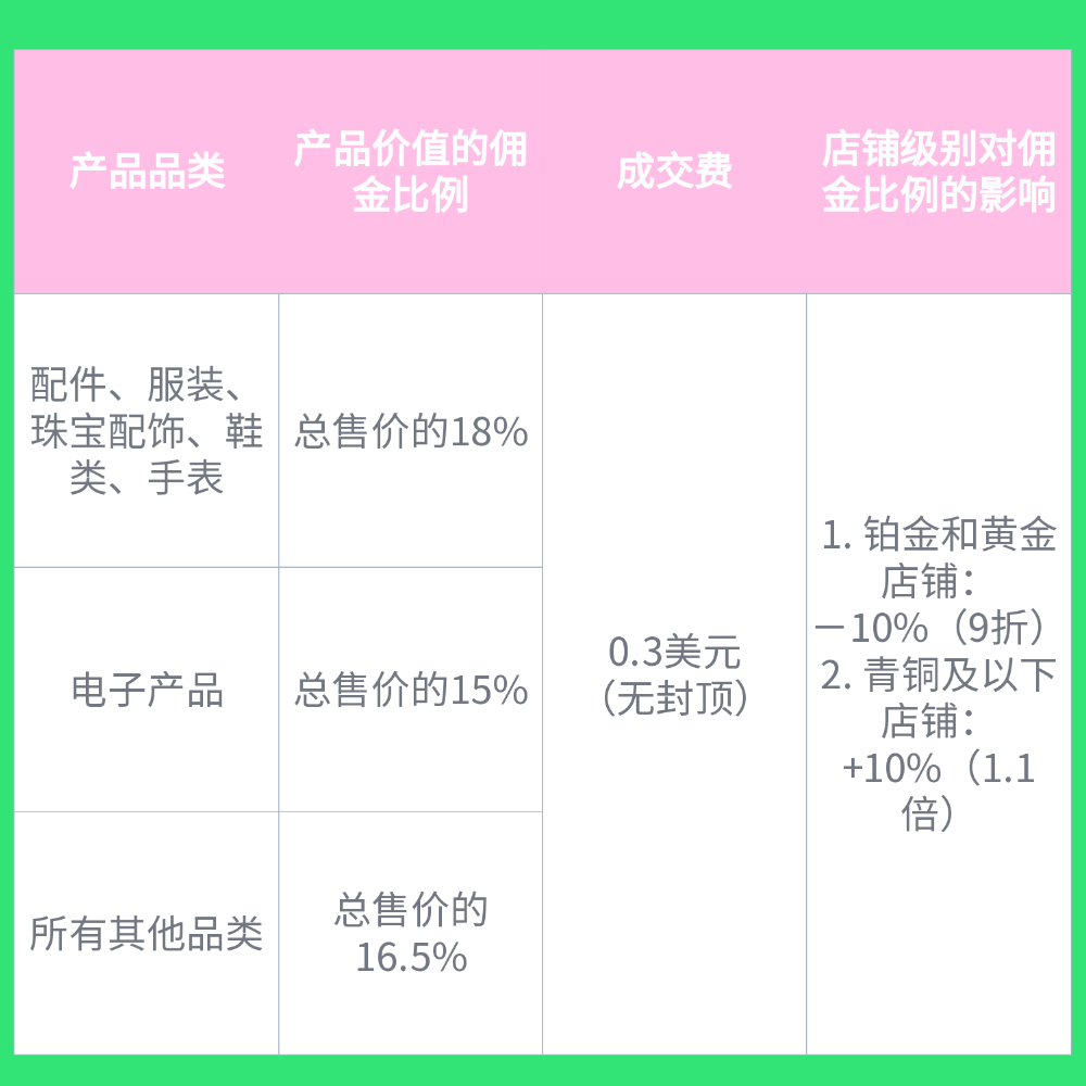 Wish佣金政策调整啦，5月11日生效！