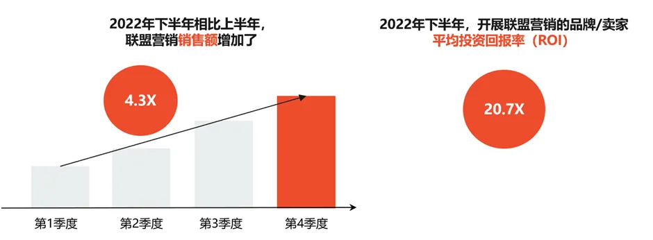 【营销工具】联盟营销是什么？带你解锁网红带货！