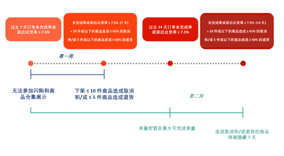 【物流服务】别踩雷！留意 9 月新规以免被限流