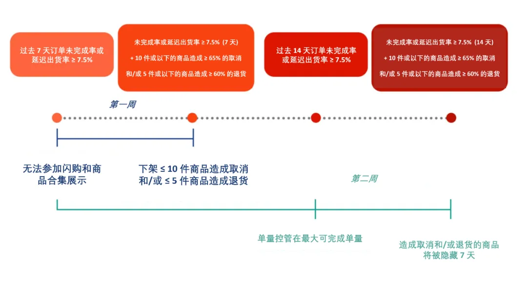【物流服务】别踩雷!留意 9 月新规以免被限流