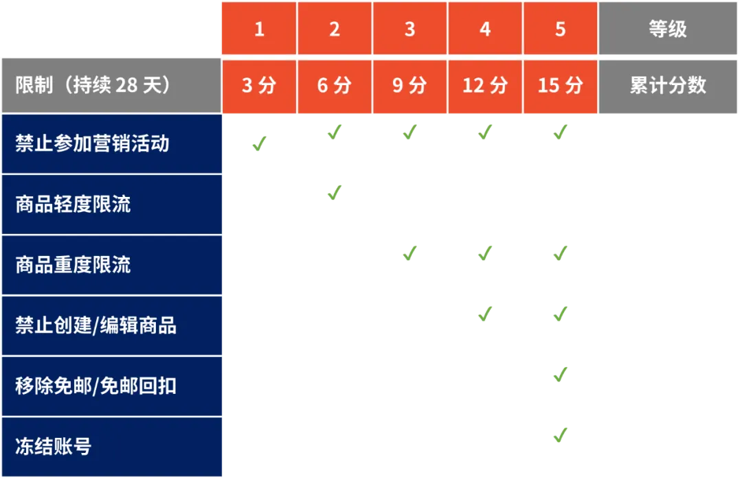 【平台规则】封号!计分!严惩刷单!