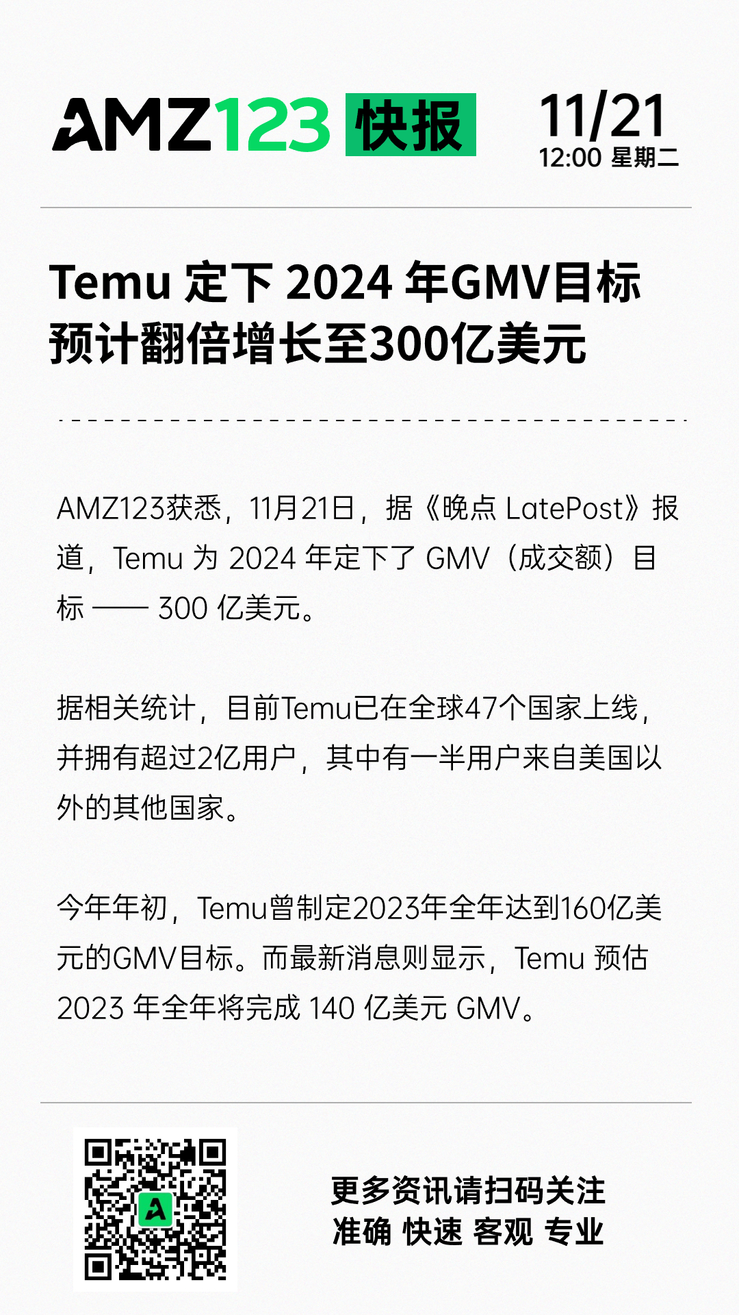 Temu定下2024年GMV目标，预计翻倍增长至300亿美元