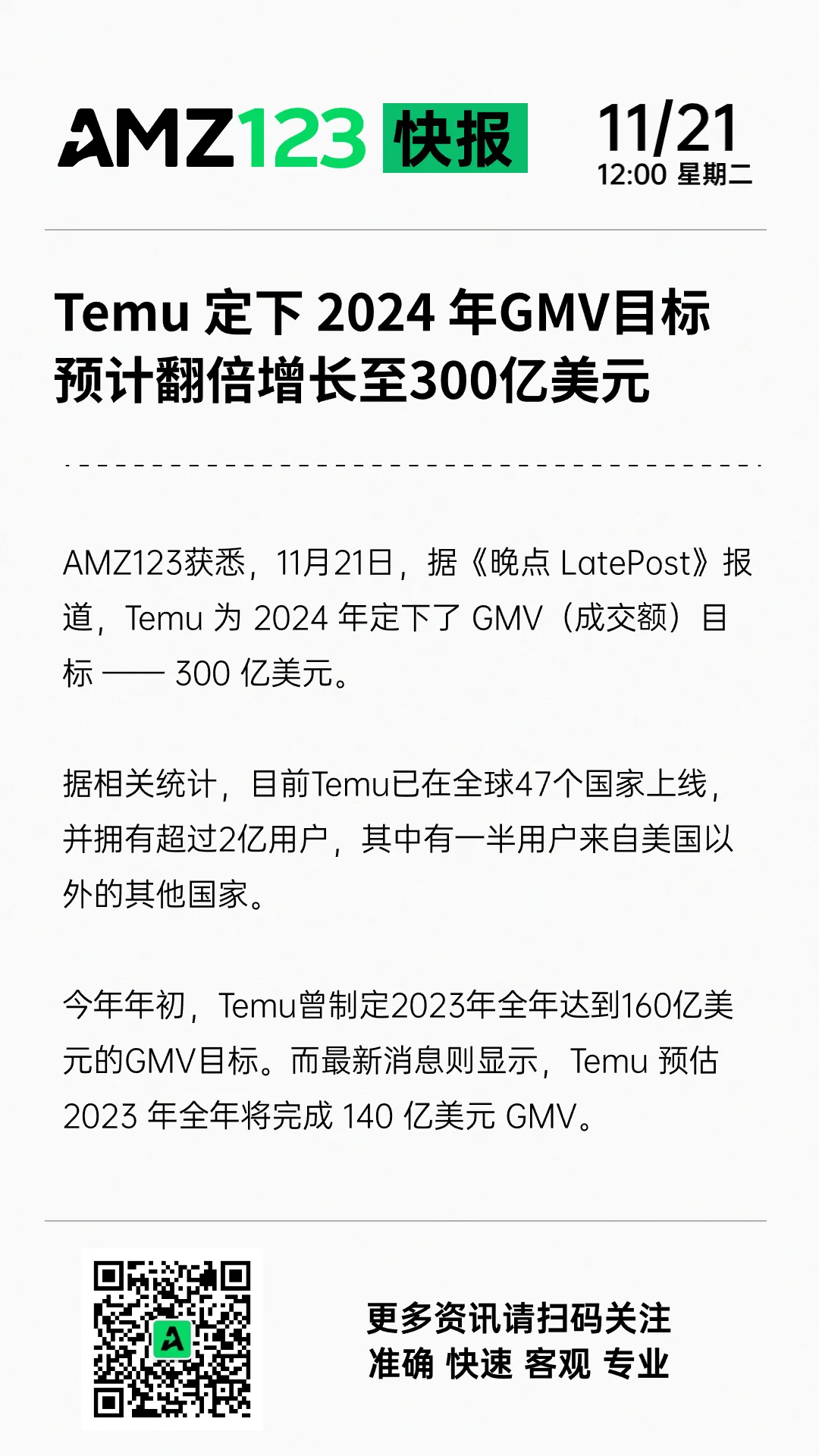 Temu定下2024年GMV目标，预计翻倍增长至300亿美元