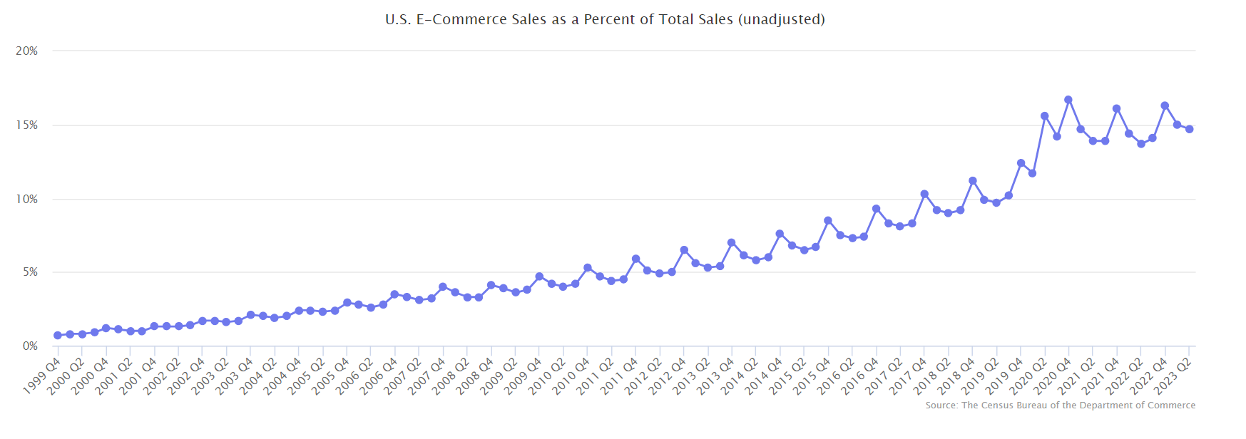 美国电商市场增速将放缓至7%，创14年来新低