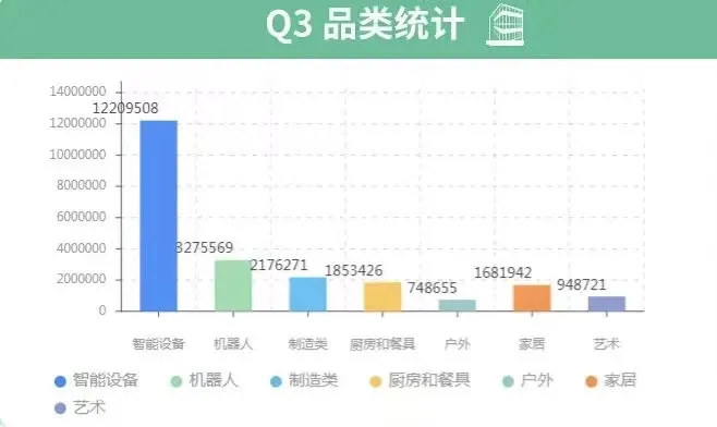 Gadget Labs三季度精选项目|看看哪些品类更受欢迎