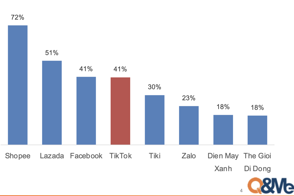 越南人在TikTok Shop买什么？最新调查出炉