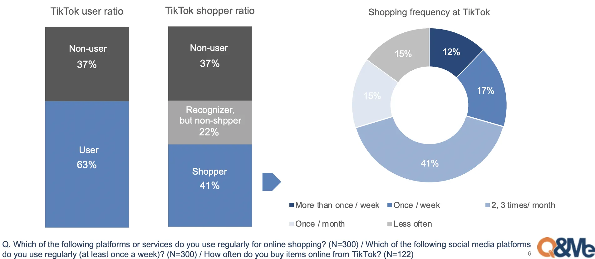 越南人在TikTok Shop买什么?最新调查出炉