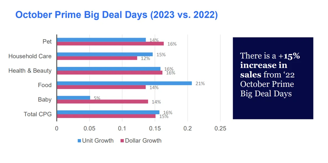 《2023年亚马逊Prime Big Deals报告》