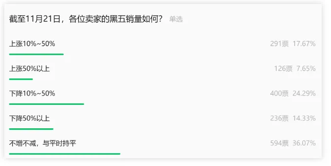 黑五销量持续走低,亚马逊被谁“砍”了一刀?