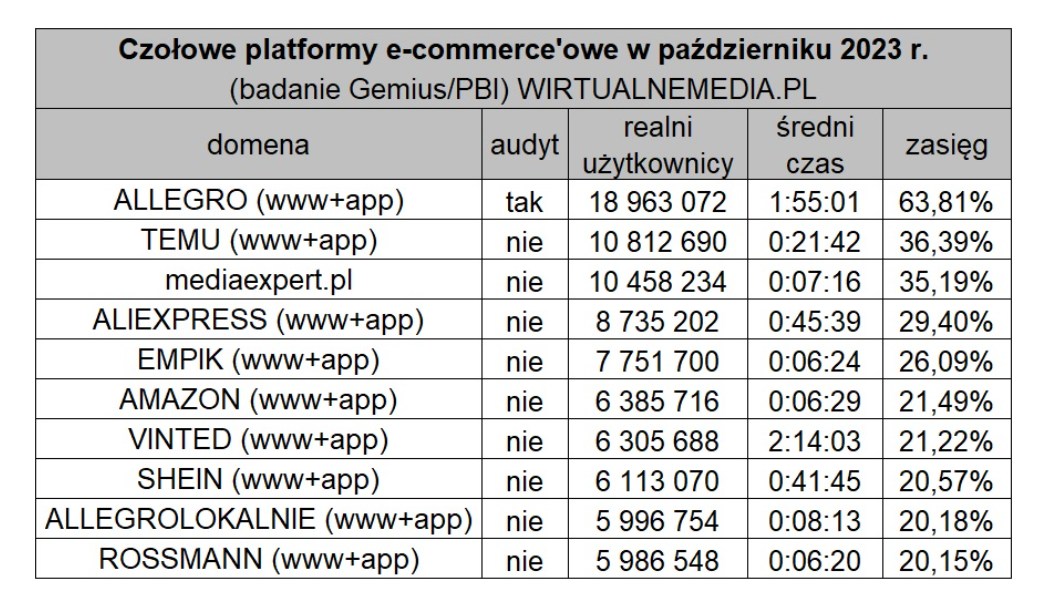 访问量超过1080万，Temu跃居波兰第二大电.........<p>AMZ123获悉，尽管面临着负面评价的困扰，但Temu已经成为波兰最受欢迎的第二大电商平台，仅次于Allegro。值得注意的是，这距离Temu在波兰上线不到半年的时间。 根据市场分析机构Mediapa</p><p>原文转载：<a href='https://www.kjdsnews.com/a/1672736.html'>https://www.kjdsnews.com/a/1672736.html</a></p><span id='KeyList'><br /><a href='https://www.ikjzd.com/articles/161402'>GOODSPY</a>：https://www.ikjzd.com/articles/161402<br /><a href='https://www.kjdsnews.com/a/1672735.html'>中东拉美Tik Tok双公会，合计8亿人口市场</a>：https://www.kjdsnews.com/a/1672735.html<br /><a href='https://www.kjdsnews.com/a/1672736.html'>访问量超过1080万，Temu跃居波兰第二大电商</a>：https://www.kjdsnews.com/a/1672736.html<br /><a href='https://tools.ikjzd.com/articles/112312.html'>曝光跨境电商人的日常生活_亚马逊运营的工作要求-跨境知道</a>：https://tools.ikjzd.com/articles/112312.html<br /><a href='https://tools.ikjzd.com/articles/158469.html'>现在测评风险越来越大了，2022年亚马逊红人买家秀关联视频是合规安全提升转化的有力工具-跨境知道</a>：https://tools.ikjzd.com/articles/158469.html</span>
<div style='clear: both;'></div>
</div>
<div class='post-footer'>
<div class='post-footer-line post-footer-line-1'>
<span class='post-author vcard'>
Posted by
<span class='fn' itemprop='author' itemscope='itemscope' itemtype='http://schema.org/Person'>
<meta content='https://www.blogger.com/profile/01468981719130718867' itemprop='url'/>
<a class='g-profile' href='https://www.blogger.com/profile/01468981719130718867' rel='author' title='author profile'>
<span itemprop='name'>shaoqunsina</span>
</a>
</span>
</span>
<span class='post-timestamp'>
at
<meta content='http://shaoqunsina.blogspot.com/2023/11/1080te.html' itemprop='url'/>
<a class='timestamp-link' href='http://shaoqunsina.blogspot.com/2023/11/1080te.html' rel='bookmark' title='permanent link'><abbr class='published' itemprop='datePublished' title='2023-11-27T11:17:00+08:00'>11:17 AM</abbr></a>
</span>
<span class='post-comment-link'>
</span>
<span class='post-icons'>
<span class='item-control blog-admin pid-467973250'>
<a href='https://www.blogger.com/post-edit.g?blogID=9004733798662619676&postID=7179776078656295377&from=pencil' title='Edit Post'>
<img alt='' class='icon-action' height='18' src='https://resources.blogblog.com/img/icon18_edit_allbkg.gif' width='18'/>
</a>
</span>
</span>
<div class='post-share-buttons goog-inline-block'>
<a class='goog-inline-block share-button sb-email' href='https://www.blogger.com/share-post.g?blogID=9004733798662619676&postID=7179776078656295377&target=email' target='_blank' title='Email This'><span class='share-button-link-text'>Email This</span></a><a class='goog-inline-block share-button sb-blog' href='https://www.blogger.com/share-post.g?blogID=9004733798662619676&postID=7179776078656295377&target=blog' onclick='window.open(this.href, 