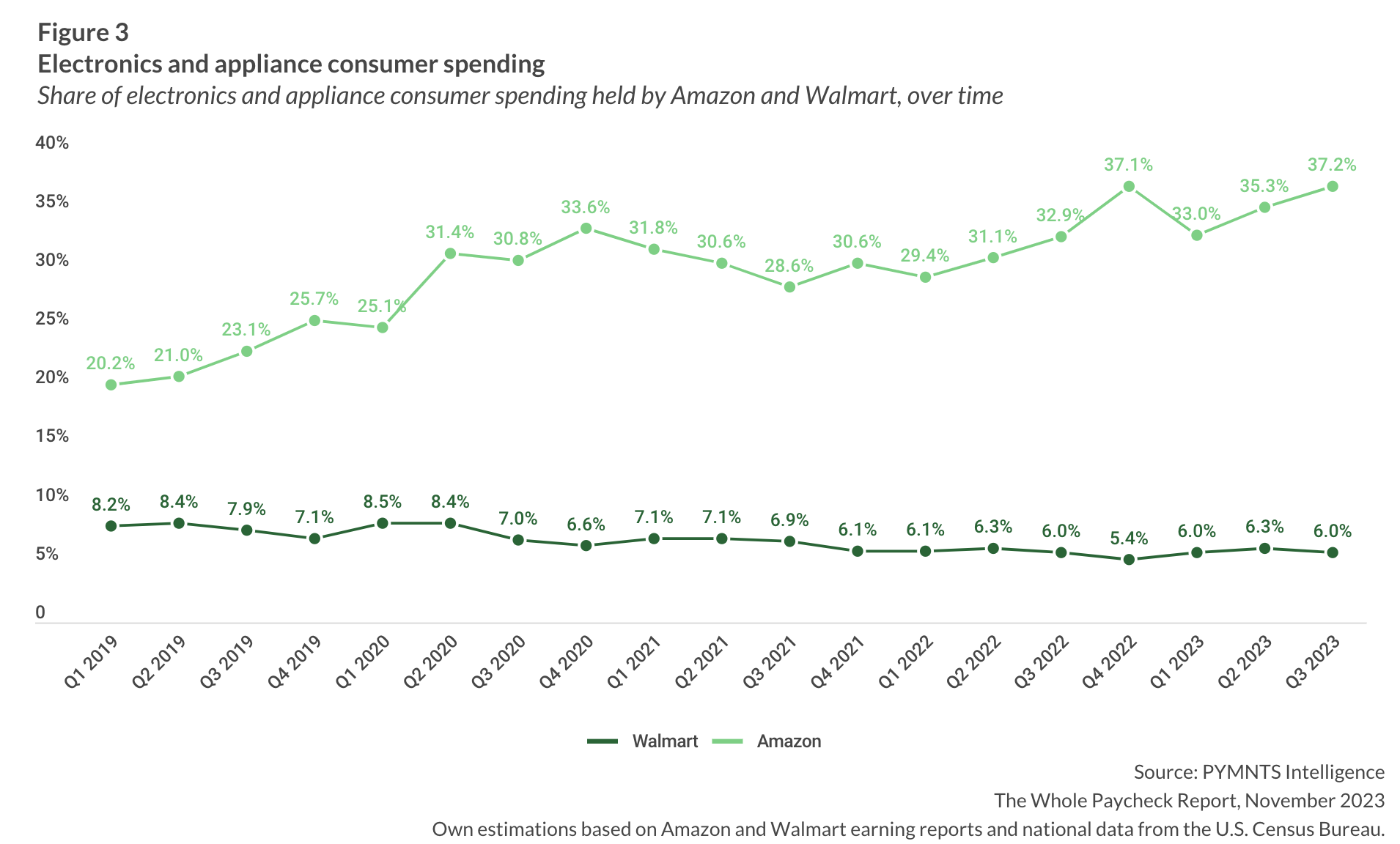 亚马逊、沃尔玛差距继续扩大？Q3零售业务对比