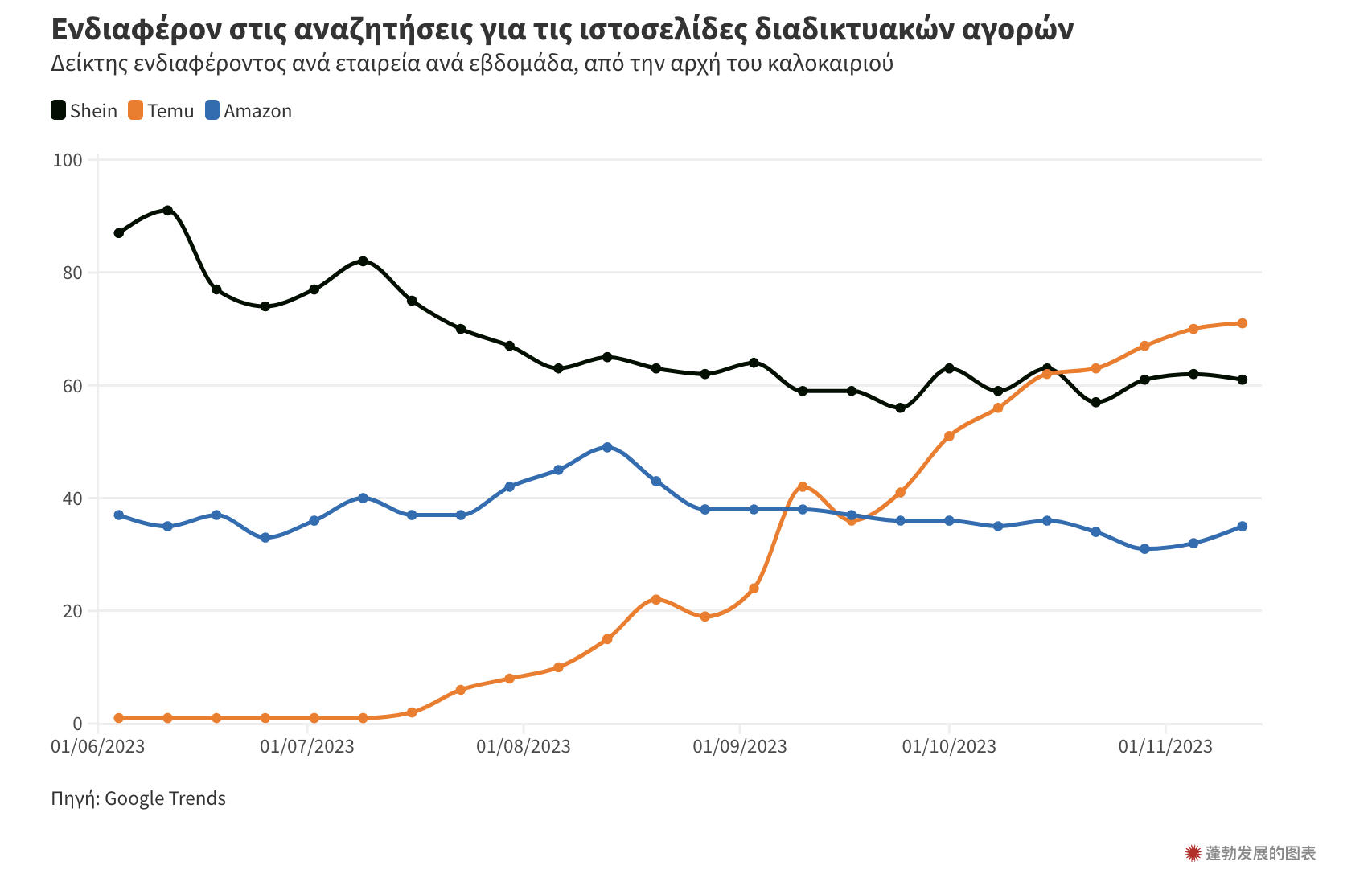 Temu继续叱咤欧洲,希腊、英国流量飙升