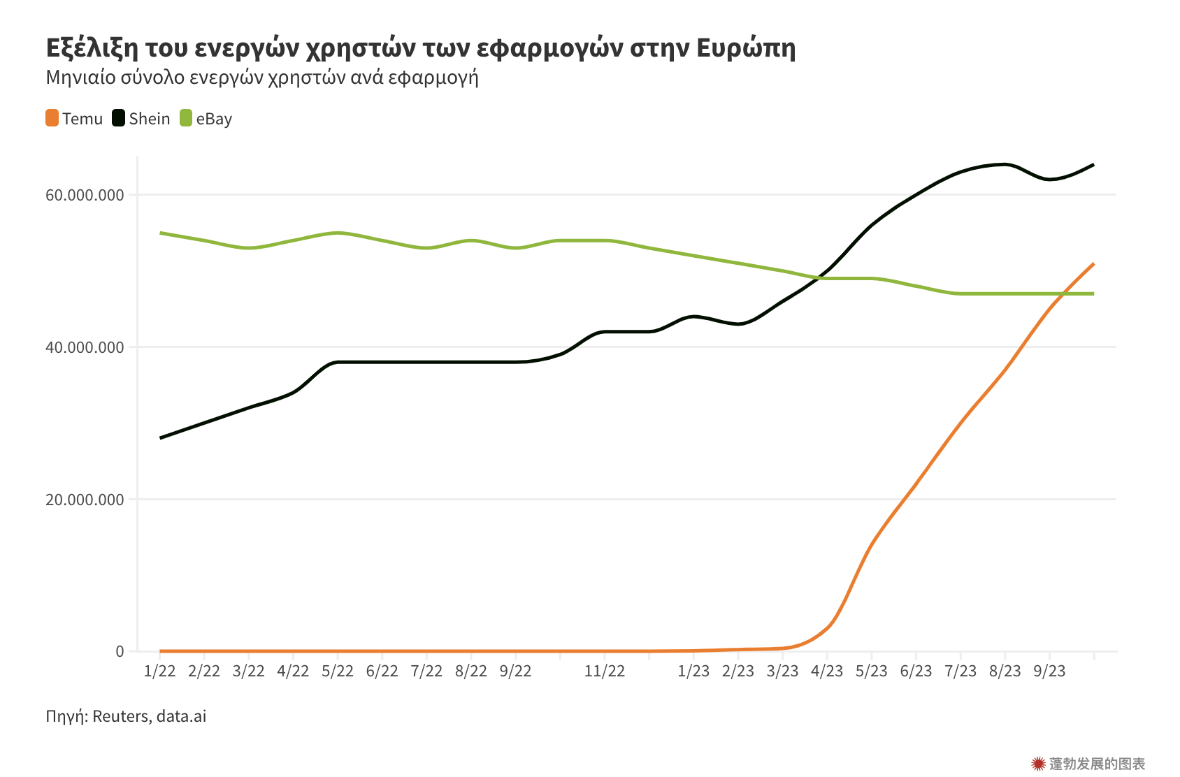 Temu继续叱咤欧洲,希腊、英国流量飙升