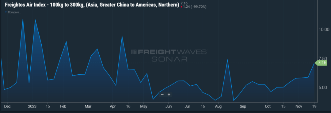 物流风暴！欧美空运价格连涨，旺季如何出货补货？