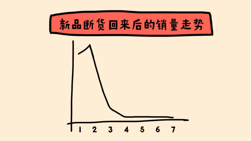新品断货后再也起不来！？看看有哪些方法可以重新激活流量