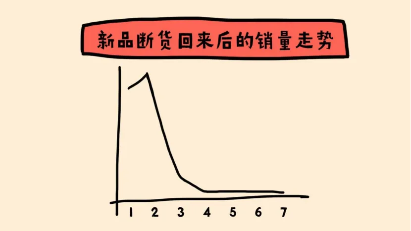 新品断货后再也起不来!?看看有哪些方法可以重新激活流量