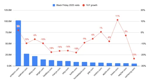 2023年美国黑五电商数据统计