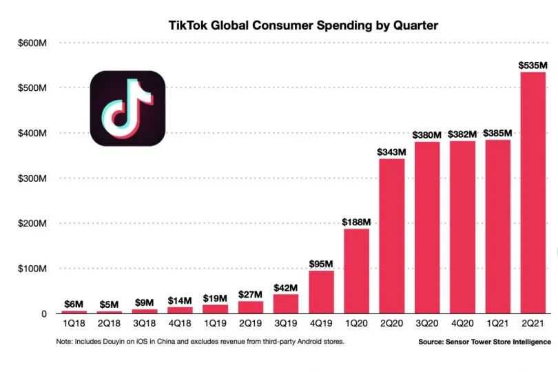 TikTok or Youtube 海外营销该选哪个平台？