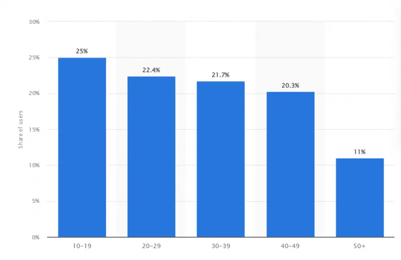 TikTok or Youtube 海外营销该选哪个平台?