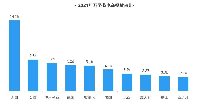 2023年万圣节海外营销,如何抓住流量,收获爆单?