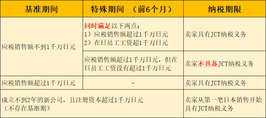 注册了日本JCT后就要申报吗？