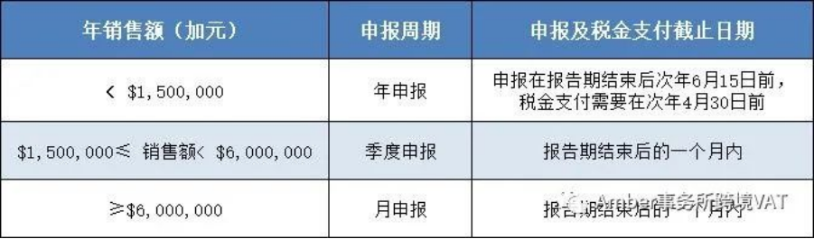 深度解读 | 加拿大GST，你所不知道的，注意避雷