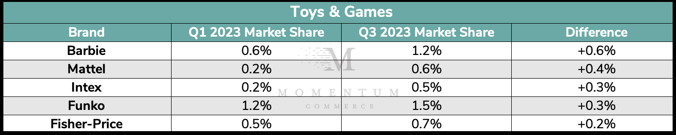 2023年前三季度，亚马逊美国站增长最快品牌