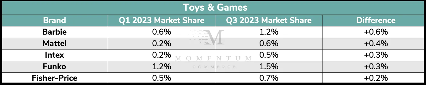 2023年前三季度,亚马逊美国站增长最快品牌