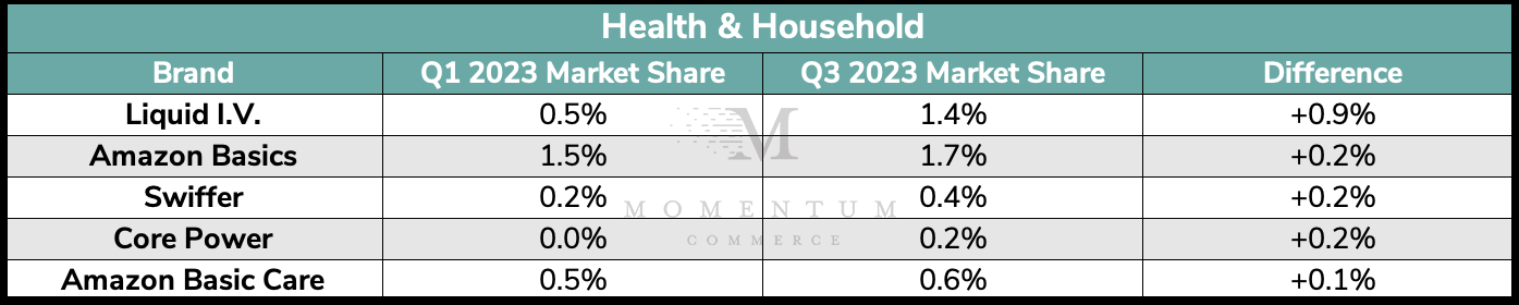 2023年前三季度，亚马逊美国站增长最快品牌