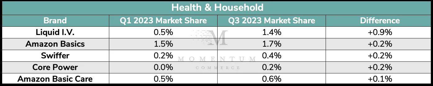 2023年前三季度,亚马逊美国站增长最快品牌