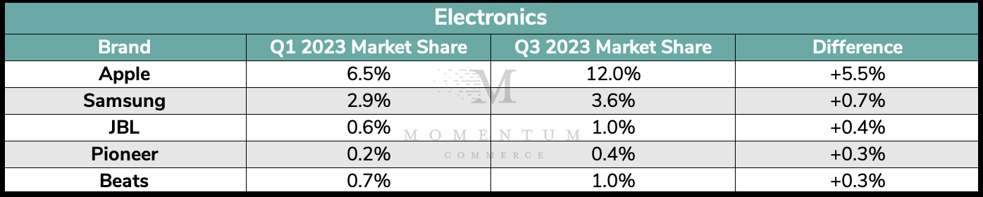 2023年前三季度，亚马逊美国站增长最快品牌