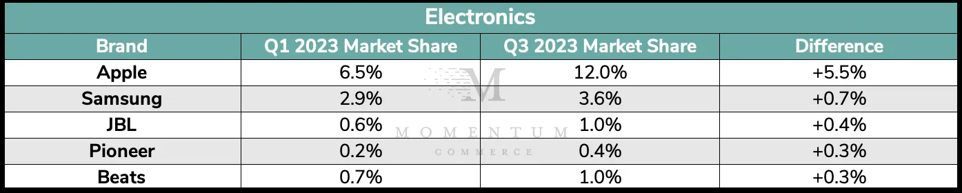 2023年前三季度,亚马逊美国站增长最快品牌