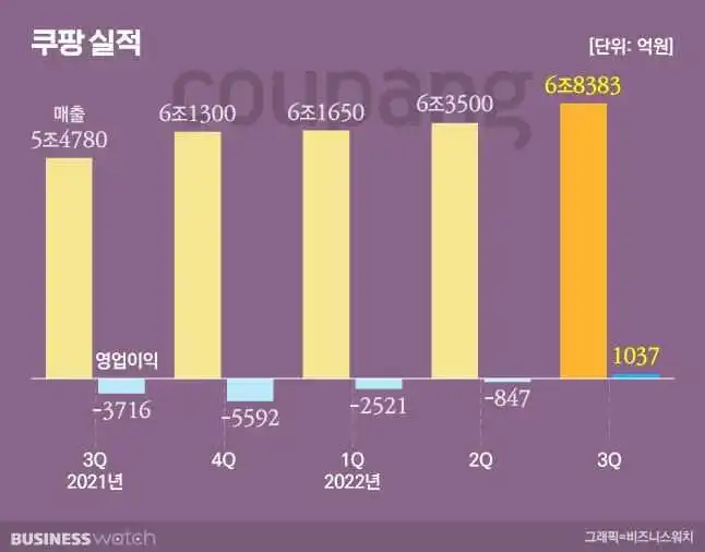 【长文】Coupang-韩国电商的竞争才刚刚开始