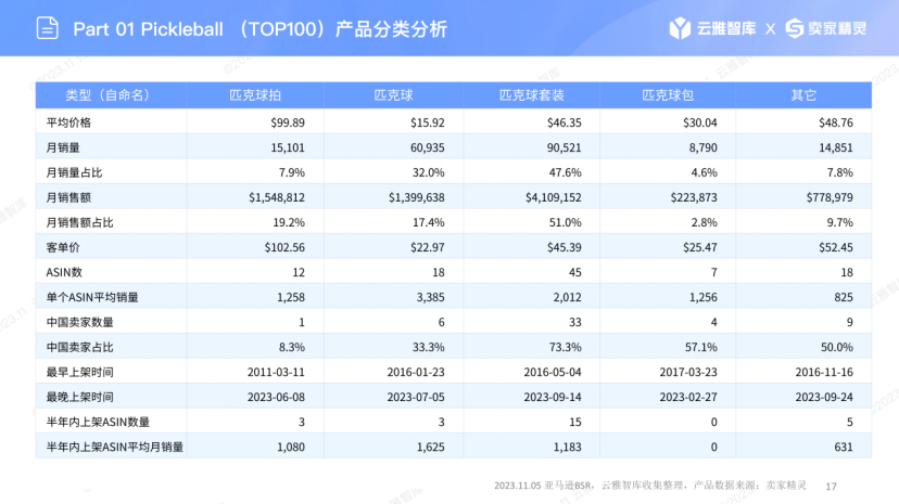 火爆欧美的匹克球，给亚马逊留机会了吗？